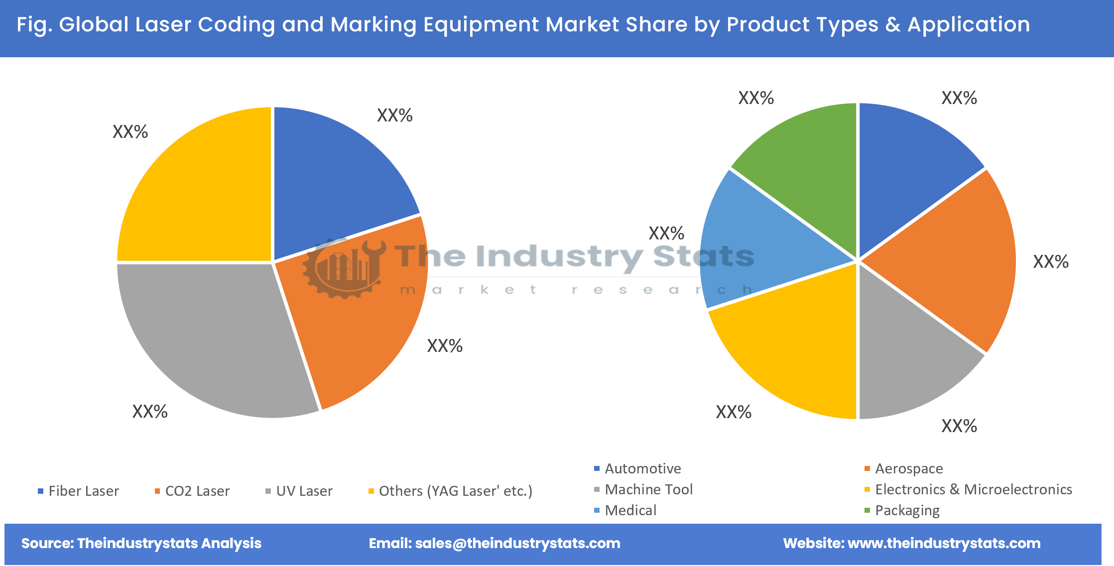 Laser Coding and Marking Equipment Share by Product Types & Application